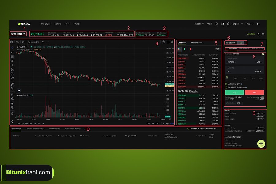 آموزش معاملات فیوچرز صرافی بیت یونیکس